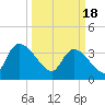 US 17 Bridge tide chart for Monday, March 18, 2024