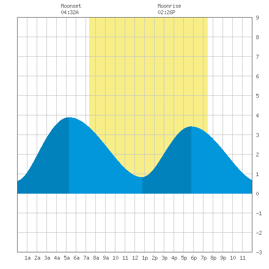 US 17 Bridge tide chart for Tuesday, March 19, 2024