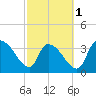 US 17 Bridge tide chart for Friday, March 1, 2024