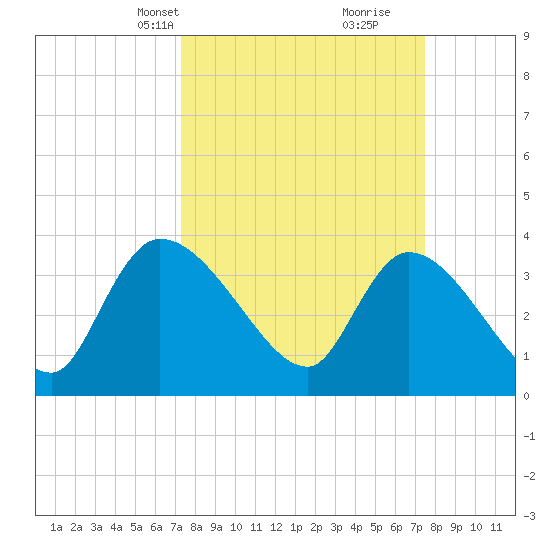 US 17 Bridge tide chart for Wednesday, March 20, 2024