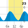 US 17 Bridge tide chart for Saturday, March 23, 2024