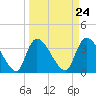 US 17 Bridge tide chart for Sunday, March 24, 2024