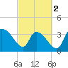US 17 Bridge tide chart for Saturday, March 2, 2024