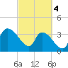 US 17 Bridge tide chart for Monday, March 4, 2024