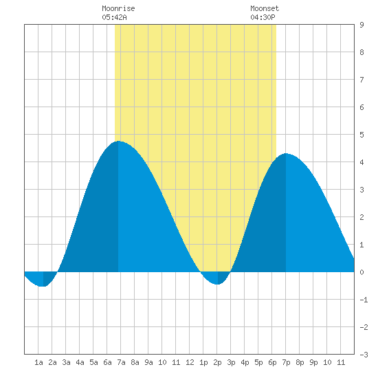 US 17 Bridge tide chart for Friday, March 8, 2024