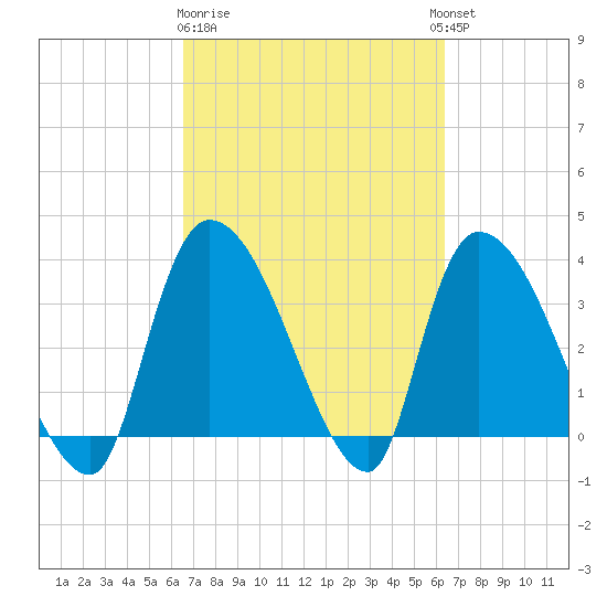 US 17 Bridge tide chart for Saturday, March 9, 2024