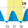 US 17 Bridge tide chart for Wednesday, April 10, 2024