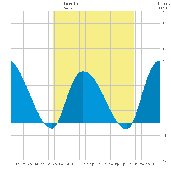 US 17 Bridge tide chart for Thursday, April 11, 2024