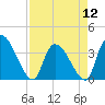 US 17 Bridge tide chart for Friday, April 12, 2024