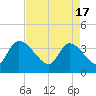 US 17 Bridge tide chart for Wednesday, April 17, 2024