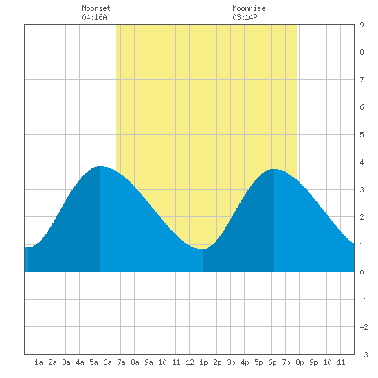 US 17 Bridge tide chart for Thursday, April 18, 2024