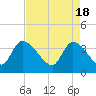 US 17 Bridge tide chart for Thursday, April 18, 2024