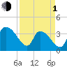 US 17 Bridge tide chart for Monday, April 1, 2024