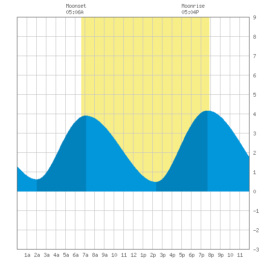 US 17 Bridge tide chart for Saturday, April 20, 2024