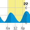 US 17 Bridge tide chart for Monday, April 22, 2024