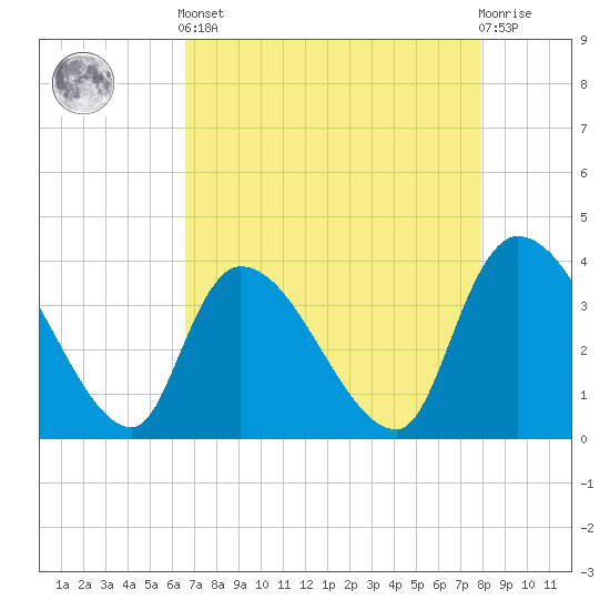 US 17 Bridge tide chart for Tuesday, April 23, 2024