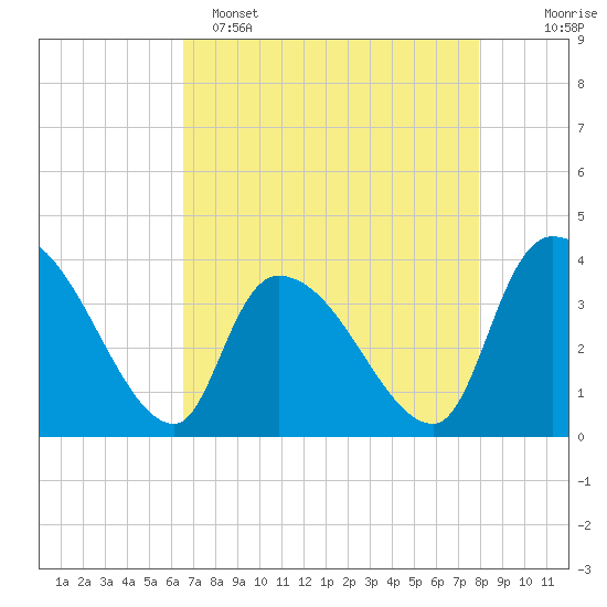 US 17 Bridge tide chart for Friday, April 26, 2024