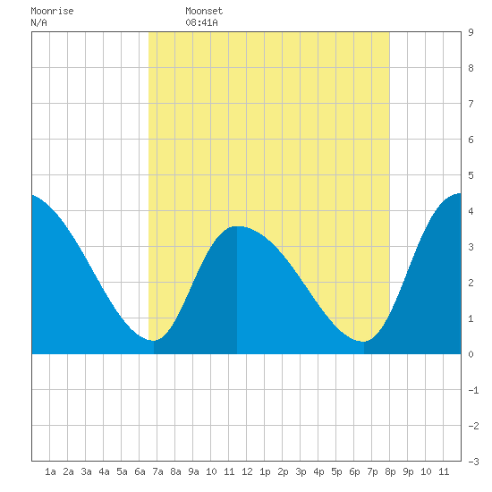 US 17 Bridge tide chart for Saturday, April 27, 2024