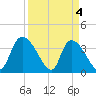 US 17 Bridge tide chart for Thursday, April 4, 2024