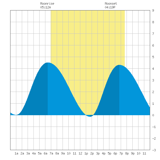 US 17 Bridge tide chart for Friday, April 5, 2024