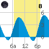 US 17 Bridge tide chart for Monday, April 8, 2024