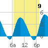 US 17 Bridge tide chart for Tuesday, April 9, 2024