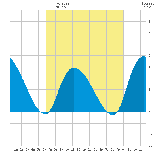 US 17 Bridge tide chart for Friday, May 10, 2024