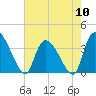 US 17 Bridge tide chart for Friday, May 10, 2024
