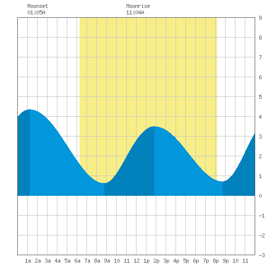 US 17 Bridge tide chart for Monday, May 13, 2024