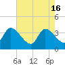 US 17 Bridge tide chart for Thursday, May 16, 2024