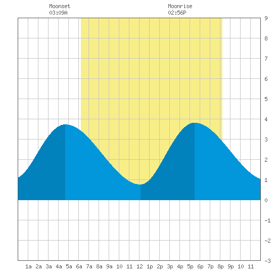 US 17 Bridge tide chart for Friday, May 17, 2024