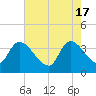 US 17 Bridge tide chart for Friday, May 17, 2024
