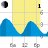 US 17 Bridge tide chart for Wednesday, May 1, 2024