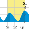 US 17 Bridge tide chart for Tuesday, May 21, 2024