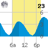 US 17 Bridge tide chart for Thursday, May 23, 2024