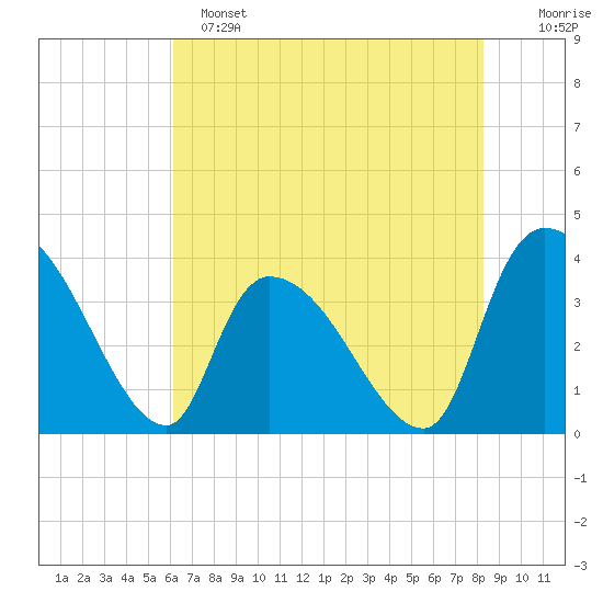 US 17 Bridge tide chart for Saturday, May 25, 2024