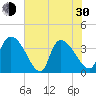 US 17 Bridge tide chart for Thursday, May 30, 2024