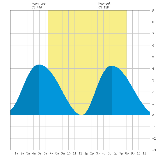 US 17 Bridge tide chart for Friday, May 3, 2024