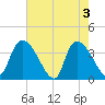 US 17 Bridge tide chart for Friday, May 3, 2024