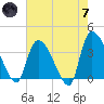 US 17 Bridge tide chart for Tuesday, May 7, 2024