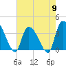 US 17 Bridge tide chart for Thursday, May 9, 2024