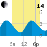 US 17 Bridge tide chart for Friday, June 14, 2024