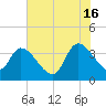US 17 Bridge tide chart for Sunday, June 16, 2024