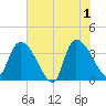 US 17 Bridge tide chart for Saturday, June 1, 2024