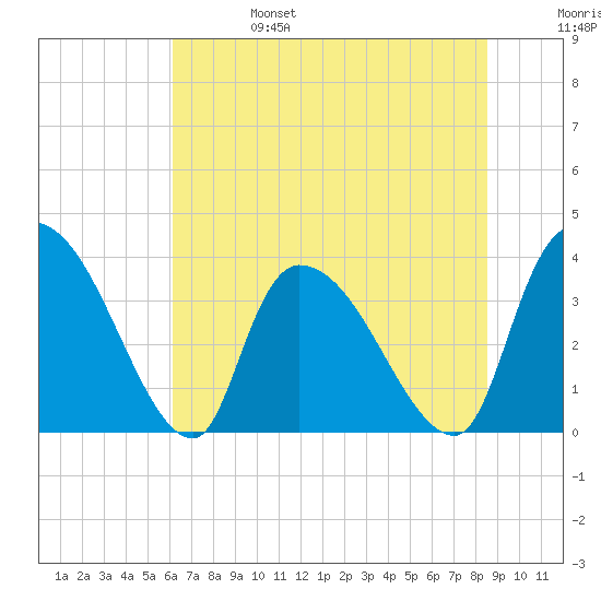 US 17 Bridge tide chart for Tuesday, June 25, 2024