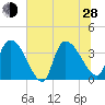 US 17 Bridge tide chart for Friday, June 28, 2024