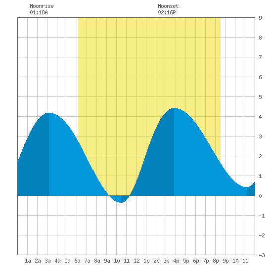 US 17 Bridge tide chart for Saturday, June 29, 2024
