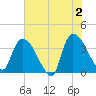 US 17 Bridge tide chart for Sunday, June 2, 2024