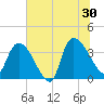 US 17 Bridge tide chart for Sunday, June 30, 2024