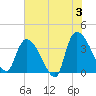 US 17 Bridge tide chart for Monday, June 3, 2024